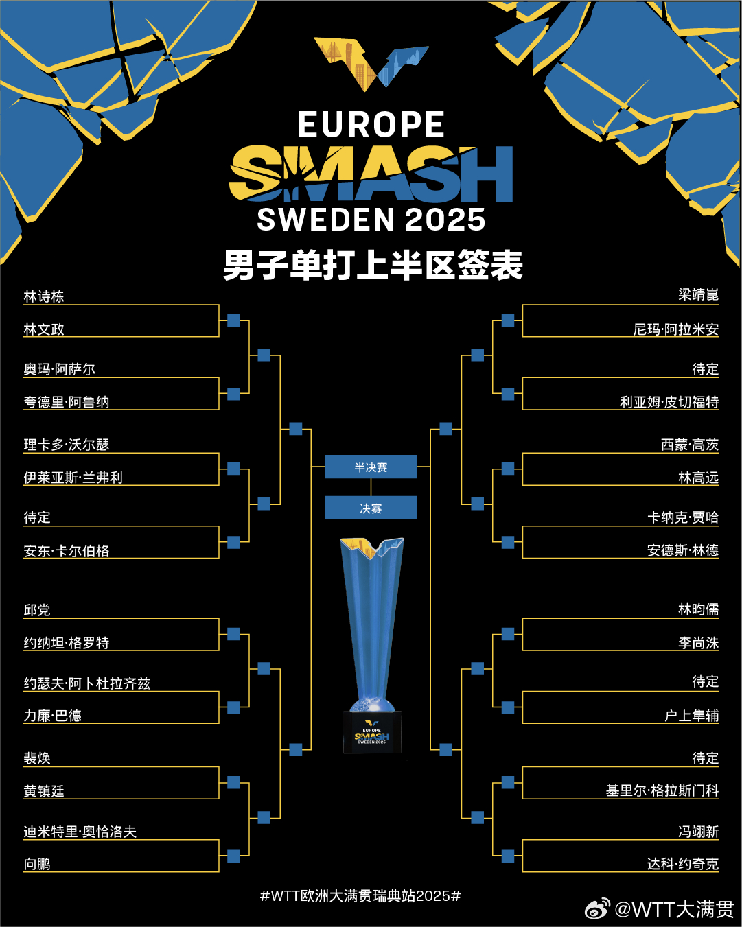WTT瑞典大满贯男单签表：林高远与梁靖崑落位同一1/8区
