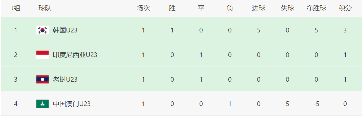 5-0!3-0!韩国+日本大胜登顶,还帮中国队一把,出线形势大反转