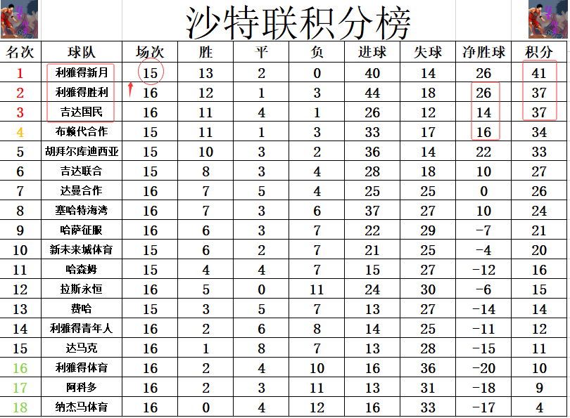 APP下载-沙特联最新积分战报 C罗破门 利雅得胜利再连胜 差榜首4分回前2