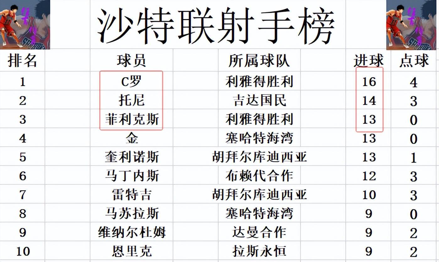 APP下载-沙特联最新积分战报 C罗破门 利雅得胜利再连胜 差榜首4分回前2